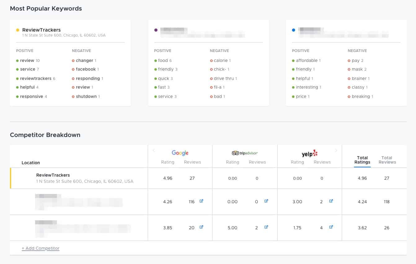 a screenshot of reviewtrackers' competitors tools showing trends among brands