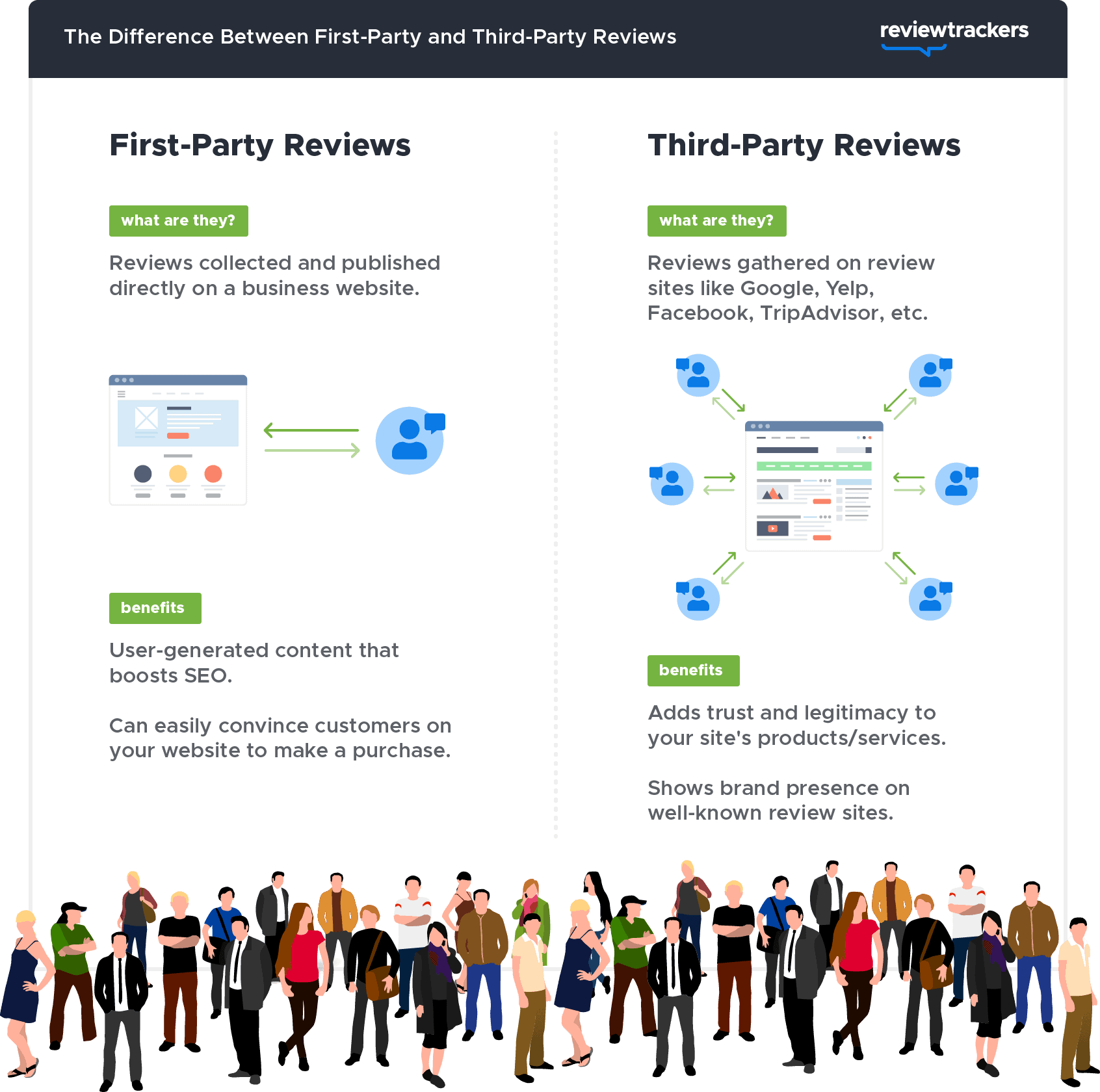 an infographic describing the difference first and third party reviews