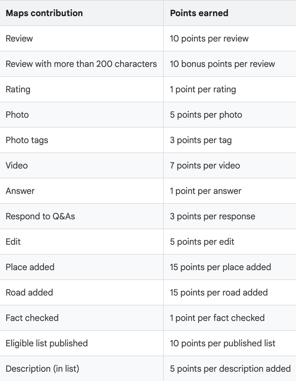 a chart of the points associated with google local guides contribution to maps