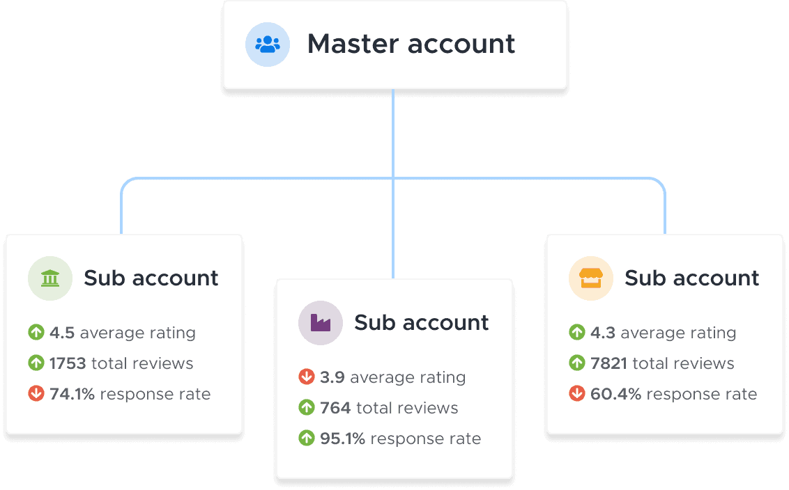 a tree diagram showing off the multiple tenant account reputation management service from reviewtrackers