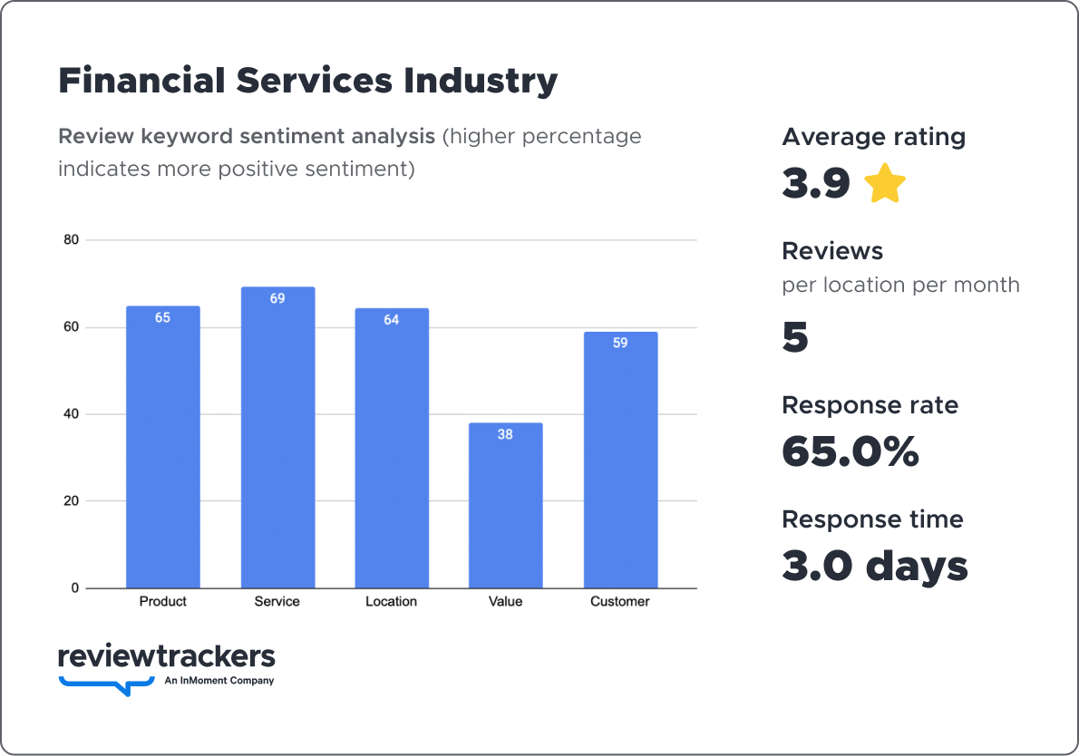 a chart showing 2023 reputation benchmark data for the financial services industry