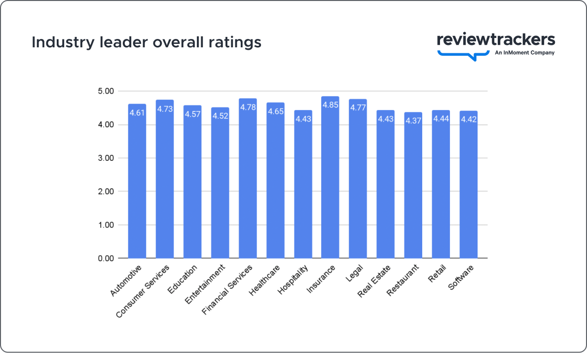 a chart showing rating reputation benchmarks for industry leaders in 2023