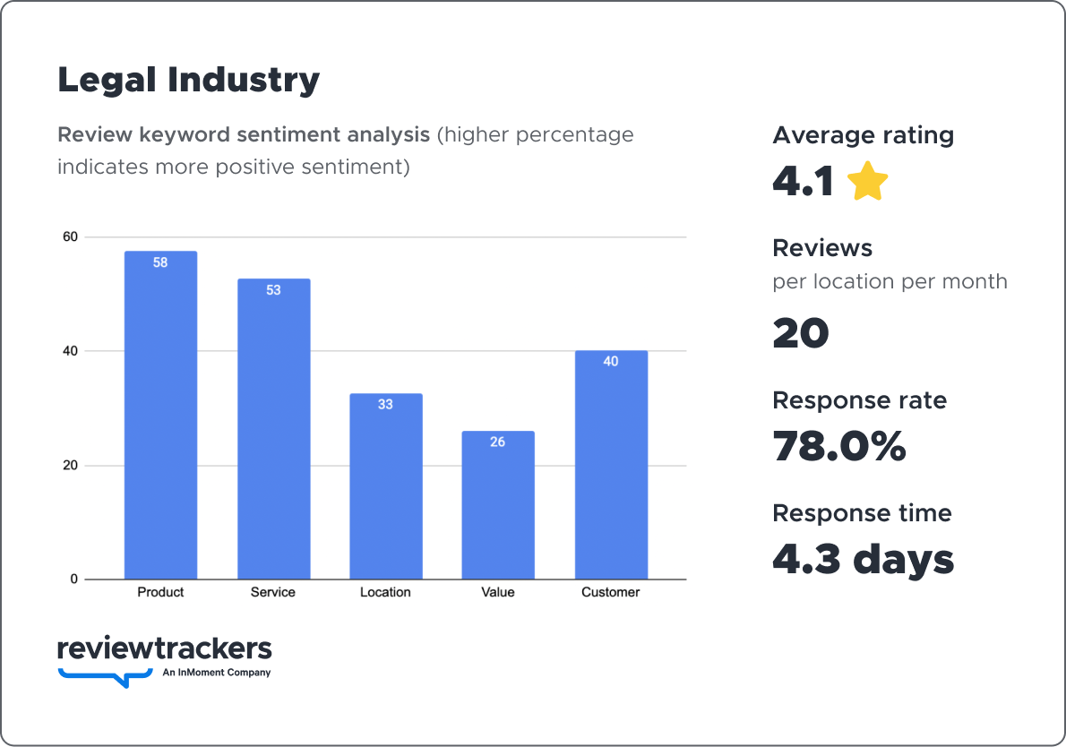 a chart showing 2023 reputation benchmark data for the legal industry