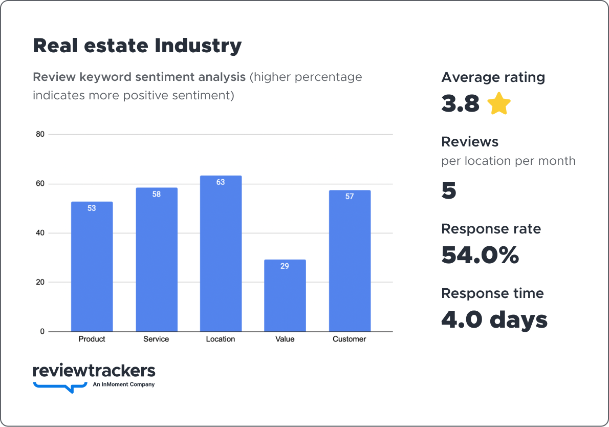 a chart showing 2023 reputation benchmark data for the real estate industry