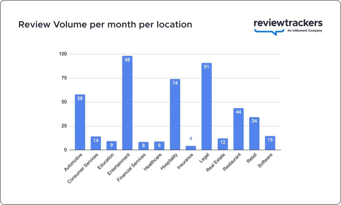 a chart showing review volume reputation benchmarks for industry leaders in 2023