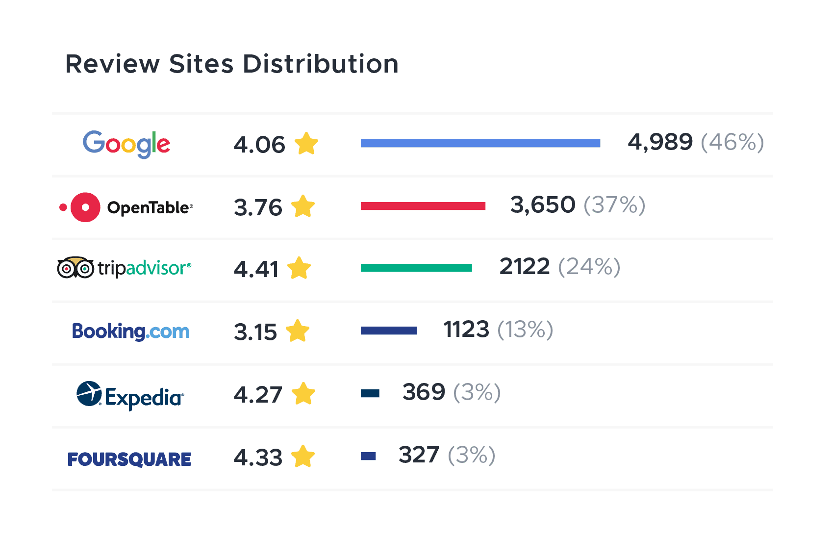 Screenshot of the ReviewTrackers dashboard, with review sites distribution