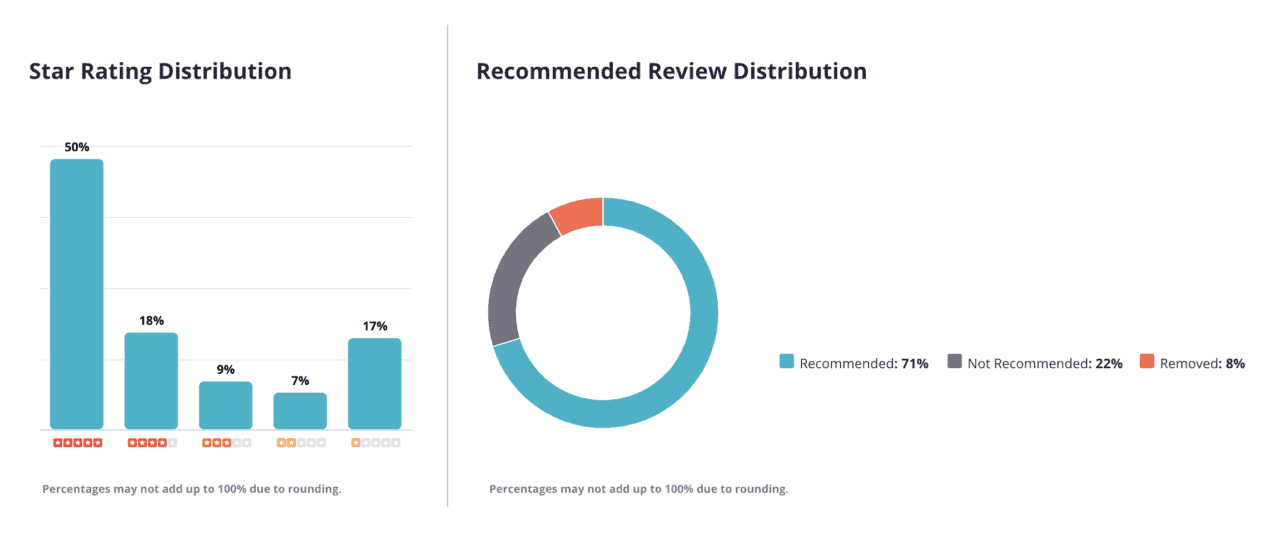 yelp fact sheet with ratings and recommended reviews breakdown